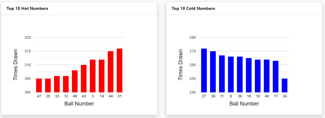 hot and cold numbers for lotto